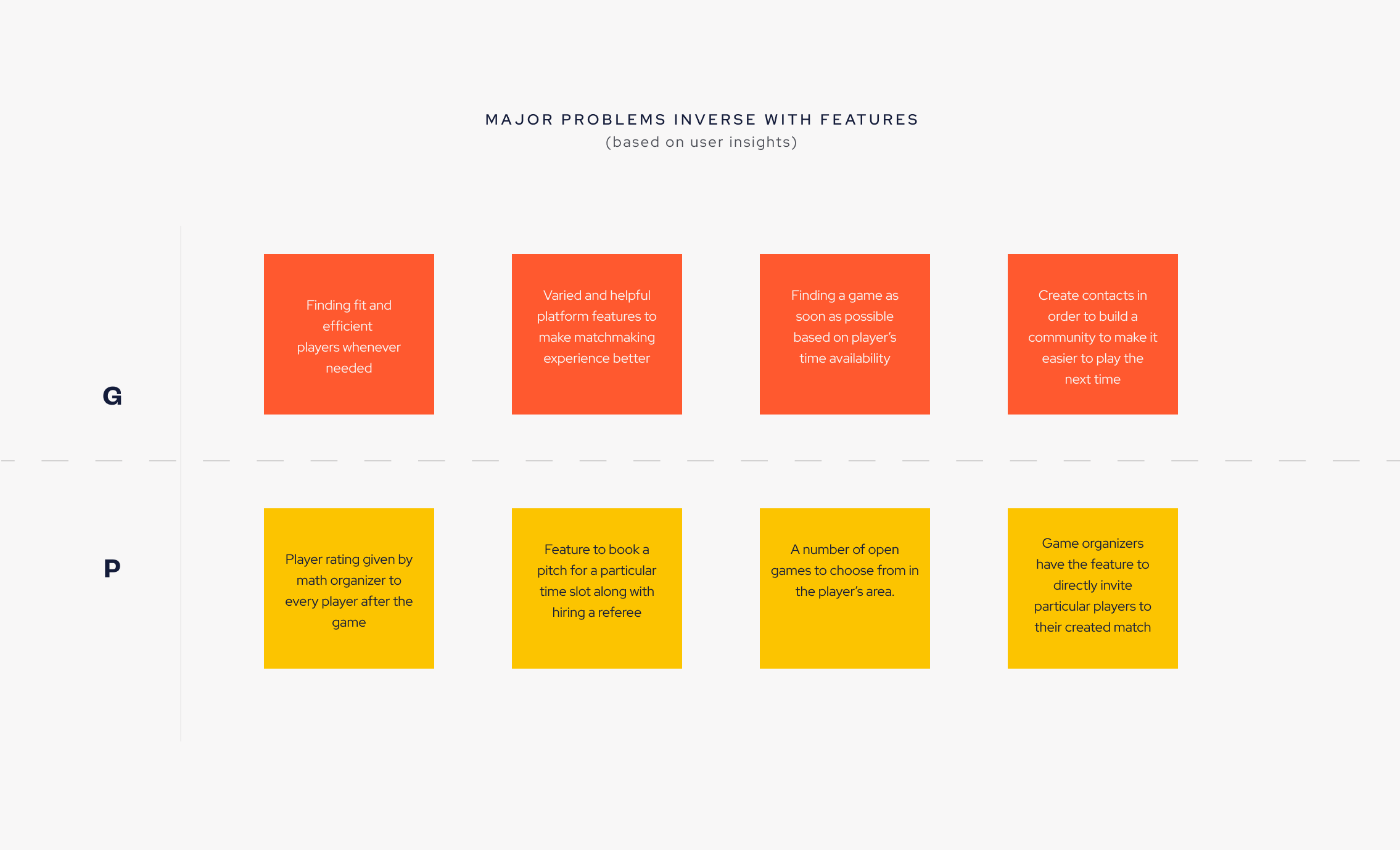 Matrix mapping each research problem to the product feature that answers it, for creators and players.