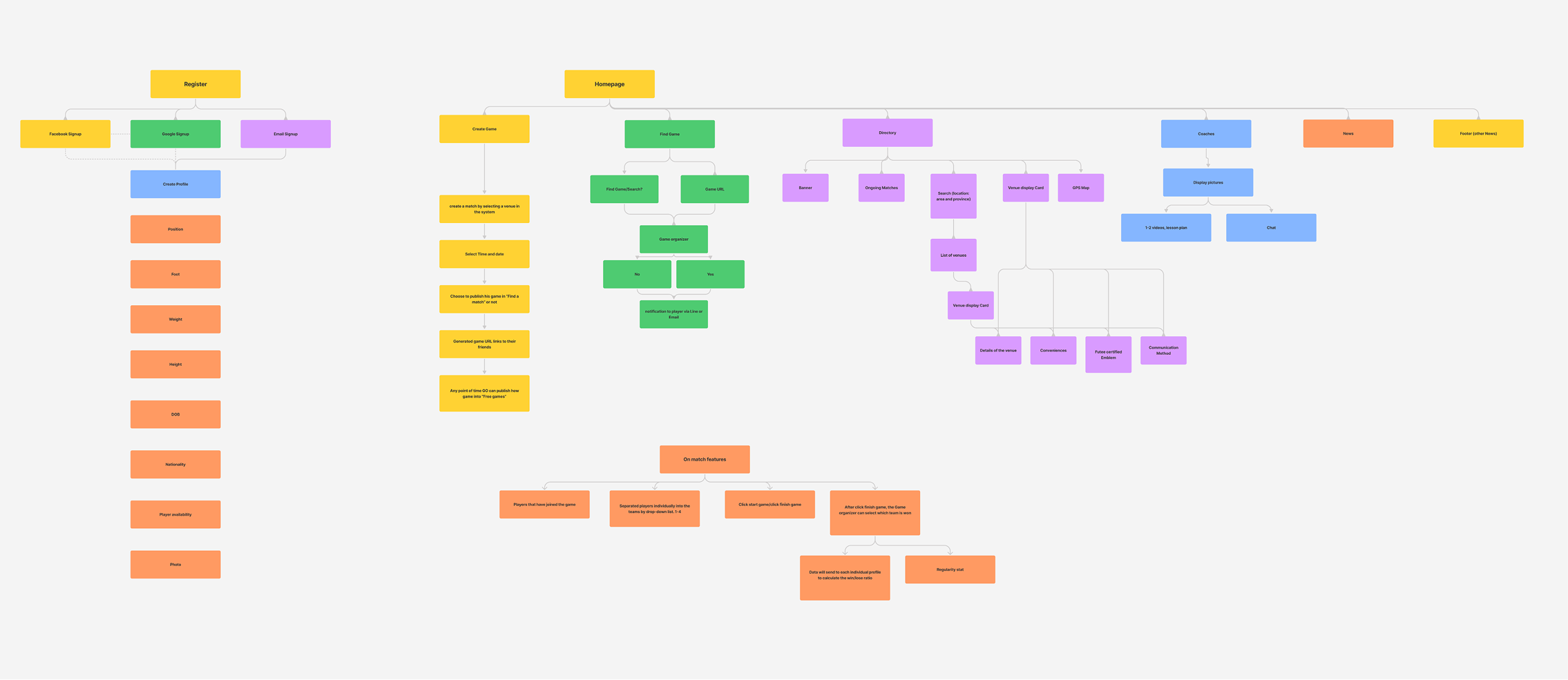 Colour-coded sitemap covering the register flow and the main homepage tree.